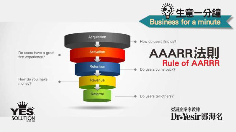 生意一分鐘（第32講）：AARRR 法則 Rule of AARRR
